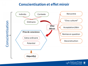 Conscientisation et effet miroir