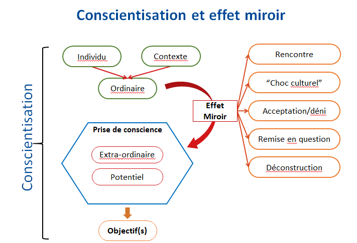 Diaporama – Conscientisation et effet miroir – Université de Haute ...