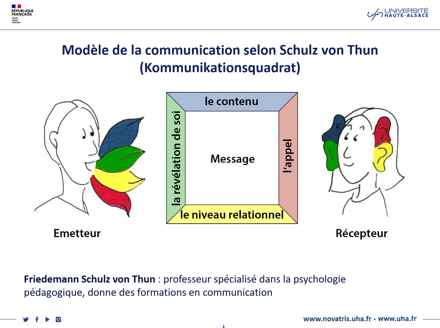 Modèle de Communication de Schulz Von Thun